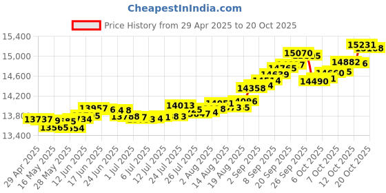 tatacliq.com Kisna Diamond & Gold Jewellery Rey 14k (585) Diamond & Gold Ring For Women kisna diamond & gold jewellery Price History Graph from 29 Apr 2025 to 18 Oct 2025
