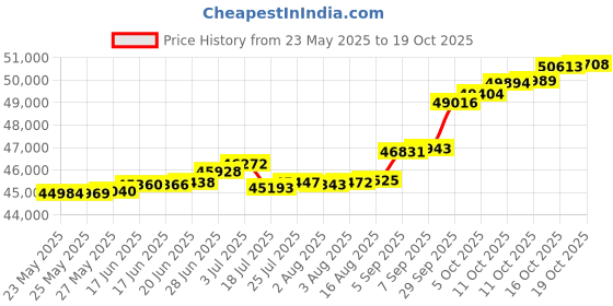 tatacliq.com Kisna Diamond & Gold Jewellery Rezan 14k (585) Diamond & Gold Ring For Women kisna diamond & gold jewellery Price History Graph from 23 May 2025 to 19 Oct 2025