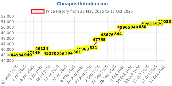 tatacliq.com Kisna Diamond & Gold Jewellery Rezan 14k (585) Diamond & Gold Ring For Women kisna diamond & gold jewellery Price History Graph from 22 May 2025 to 17 Oct 2025