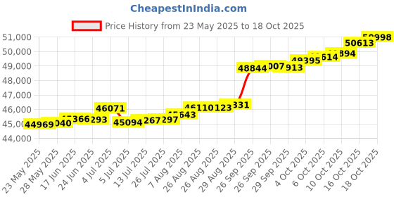 tatacliq.com Kisna Diamond & Gold Jewellery Rezan 14k (585) Diamond & Gold Ring For Women kisna diamond & gold jewellery Price History Graph from 23 May 2025 to 18 Oct 2025