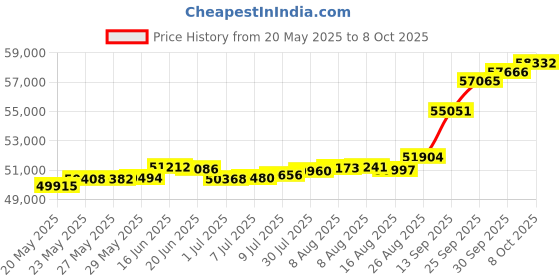 tatacliq.com Kisna Diamond & Gold Jewellery Rezan 18k (750) Diamond & Gold Ring For Women kisna diamond & gold jewellery Price History Graph from 20 May 2025 to 8 Oct 2025