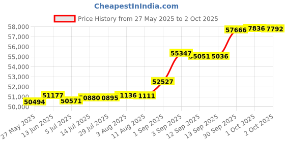 tatacliq.com Kisna Diamond & Gold Jewellery Rezan 18k (750) Diamond & Gold Ring For Women kisna diamond & gold jewellery Price History Graph from 27 May 2025 to 2 Oct 2025