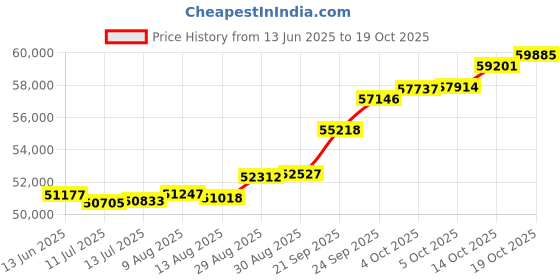 tatacliq.com Kisna Diamond & Gold Jewellery Rezan 18k (750) Diamond & Gold Ring For Women kisna diamond & gold jewellery Price History Graph from 13 Jun 2025 to 19 Oct 2025
