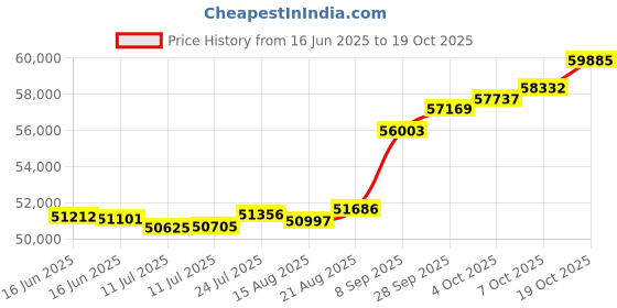 tatacliq.com Kisna Diamond & Gold Jewellery Rezan 18k (750) Diamond & Gold Ring For Women kisna diamond & gold jewellery Price History Graph from 16 Jun 2025 to 19 Oct 2025
