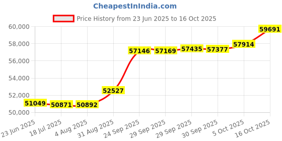 tatacliq.com Kisna Diamond & Gold Jewellery Rezan 18k (750) Diamond & Gold Ring For Women kisna diamond & gold jewellery Price History Graph from 23 Jun 2025 to 16 Oct 2025
