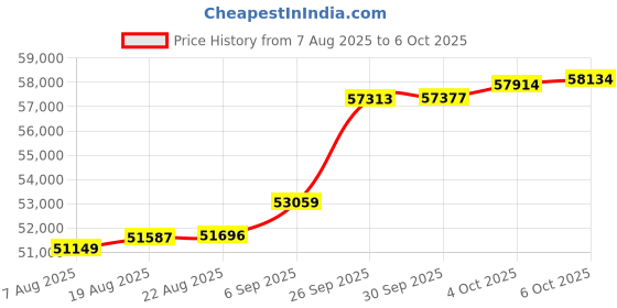 tatacliq.com Kisna Diamond & Gold Jewellery Rezan 18k (750) Diamond & Gold Ring For Women kisna diamond & gold jewellery Price History Graph from 7 Aug 2025 to 6 Oct 2025