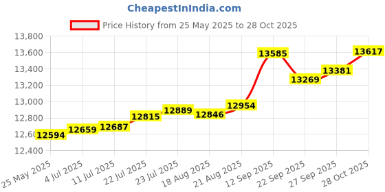 tatacliq.com Kisna Diamond & Gold Jewellery Rhea 14k (585) Diamond & Gold Ring For Women kisna diamond & gold jewellery Price History Graph from 25 May 2025 to 28 Oct 2025