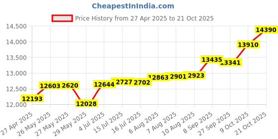 tatacliq.com Kisna Diamond & Gold Jewellery Rhea 14k (585) Diamond & Gold Ring For Women kisna diamond & gold jewellery Price History Graph from 27 Apr 2025 to 21 Oct 2025
