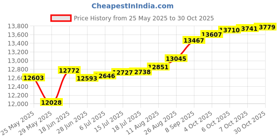 tatacliq.com Kisna Diamond & Gold Jewellery Rhea 14k (585) Diamond & Gold Ring For Women kisna diamond & gold jewellery Price History Graph from 25 May 2025 to 30 Oct 2025