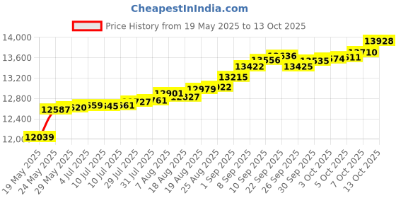 tatacliq.com Kisna Diamond & Gold Jewellery Rhea 14k (585) Diamond & Gold Ring For Women kisna diamond & gold jewellery Price History Graph from 19 May 2025 to 13 Oct 2025