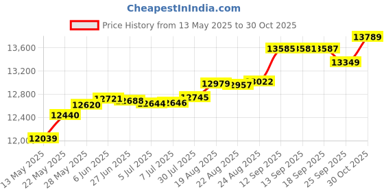 tatacliq.com Kisna Diamond & Gold Jewellery Rhea 14k (585) Diamond & Gold Ring For Women kisna diamond & gold jewellery Price History Graph from 13 May 2025 to 30 Oct 2025