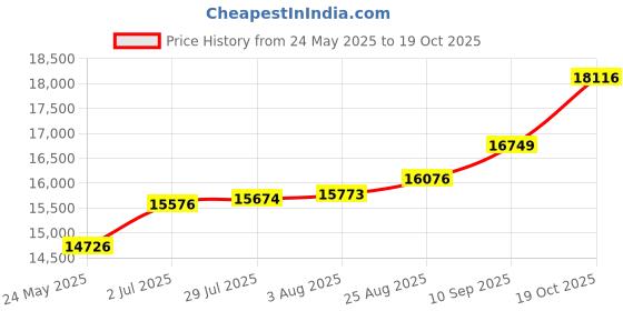 tatacliq.com Kisna Diamond & Gold Jewellery Rhea 18k (750) Diamond & Gold Ring For Women kisna diamond & gold jewellery Price History Graph from 24 May 2025 to 19 Oct 2025