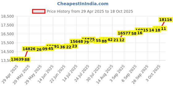 tatacliq.com Kisna Diamond & Gold Jewellery Rhea 18k (750) Diamond & Gold Ring For Women kisna diamond & gold jewellery Price History Graph from 29 Apr 2025 to 18 Oct 2025