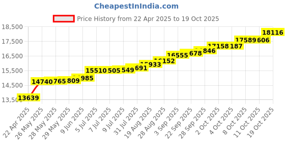 tatacliq.com Kisna Diamond & Gold Jewellery Rhea 18k (750) Diamond & Gold Ring For Women kisna diamond & gold jewellery Price History Graph from 22 Apr 2025 to 19 Oct 2025