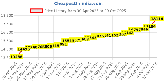tatacliq.com Kisna Diamond & Gold Jewellery Rhea 18k (750) Diamond & Gold Ring For Women kisna diamond & gold jewellery Price History Graph from 30 Apr 2025 to 20 Oct 2025
