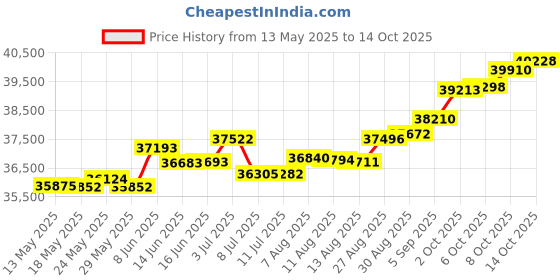 tatacliq.com Kisna Diamond & Gold Jewellery Rhiann 14k (585) Diamond & Gold Ring For Women kisna diamond & gold jewellery Price History Graph from 13 May 2025 to 14 Oct 2025