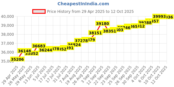tatacliq.com Kisna Diamond & Gold Jewellery Rhiann 14k (585) Diamond & Gold Ring For Women kisna diamond & gold jewellery Price History Graph from 29 Apr 2025 to 12 Oct 2025