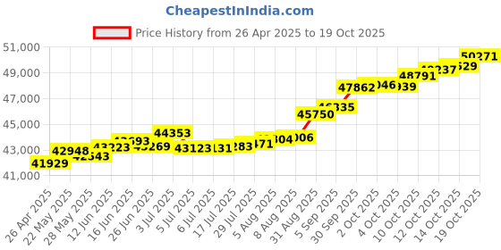 tatacliq.com Kisna Diamond & Gold Jewellery Rhiann 18k (750) Diamond & Gold Ring For Women kisna diamond & gold jewellery Price History Graph from 26 Apr 2025 to 19 Oct 2025