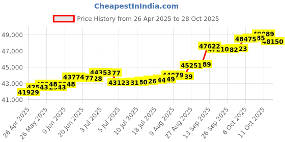 tatacliq.com Kisna Diamond & Gold Jewellery Rhiann 18k (750) Diamond & Gold Ring For Women kisna diamond & gold jewellery Price History Graph from 26 Apr 2025 to 28 Oct 2025