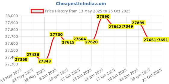 tatacliq.com Kisna Diamond & Gold Jewellery Rhiannon 18k (750) Diamond & Gold Ring For Women kisna diamond & gold jewellery Price History Graph from 13 May 2025 to 24 Oct 2025