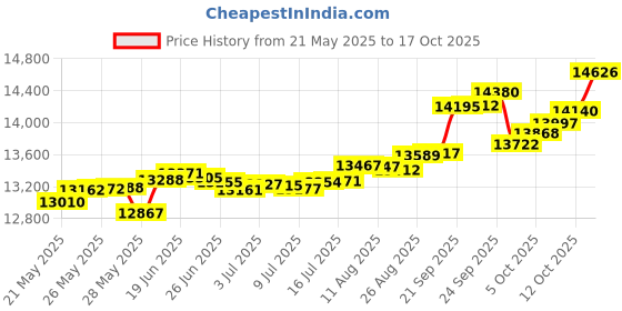 tatacliq.com Kisna Diamond & Gold Jewellery Rhoda 14k (585) Diamond & Gold Ring For Women kisna diamond & gold jewellery Price History Graph from 21 May 2025 to 17 Oct 2025