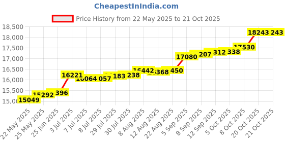 tatacliq.com Kisna Diamond & Gold Jewellery Rhoda 18k (750) Diamond & Gold Ring For Women kisna diamond & gold jewellery Price History Graph from 22 May 2025 to 21 Oct 2025
