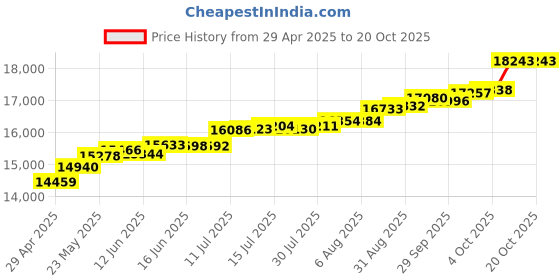 tatacliq.com Kisna Diamond & Gold Jewellery Rhoda 18k (750) Diamond & Gold Ring For Women kisna diamond & gold jewellery Price History Graph from 29 Apr 2025 to 20 Oct 2025