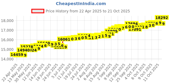 tatacliq.com Kisna Diamond & Gold Jewellery Rhoda 18k (750) Diamond & Gold Ring For Women kisna diamond & gold jewellery Price History Graph from 22 Apr 2025 to 11 Oct 2025