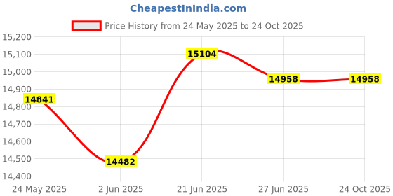tatacliq.com Kisna Diamond & Gold Jewellery Rianna 18k (750) Diamond & Gold Ring For Women kisna diamond & gold jewellery Price History Graph from 24 May 2025 to 22 Oct 2025