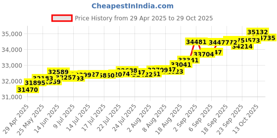 tatacliq.com Kisna Diamond & Gold Jewellery Rianne 14k (585) Diamond & Gold Ring For Women kisna diamond & gold jewellery Price History Graph from 29 Apr 2025 to 29 Oct 2025