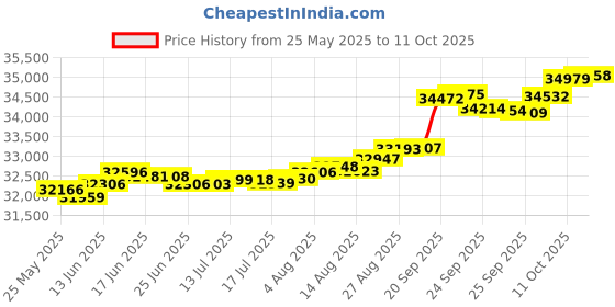 tatacliq.com Kisna Diamond & Gold Jewellery Rianne 14k (585) Diamond & Gold Ring For Women kisna diamond & gold jewellery Price History Graph from 25 May 2025 to 11 Oct 2025