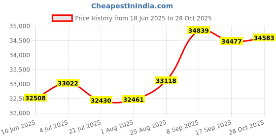 tatacliq.com Kisna Diamond & Gold Jewellery Rianne 14k (585) Diamond & Gold Ring For Women kisna diamond & gold jewellery Price History Graph from 18 Jun 2025 to 28 Oct 2025