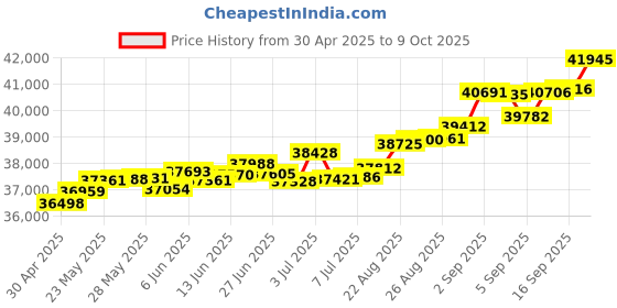 tatacliq.com Kisna Diamond & Gold Jewellery Rianne 18k (750) Diamond & Gold Ring For Women kisna diamond & gold jewellery Price History Graph from 30 Apr 2025 to 9 Oct 2025