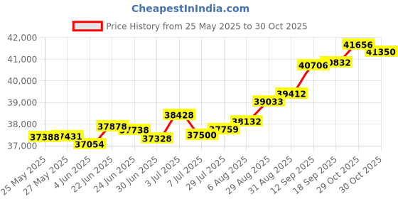 tatacliq.com Kisna Diamond & Gold Jewellery Rianne 18k (750) Diamond & Gold Ring For Women kisna diamond & gold jewellery Price History Graph from 25 May 2025 to 30 Oct 2025