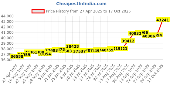 tatacliq.com Kisna Diamond & Gold Jewellery Rianne 18k (750) Diamond & Gold Ring For Women kisna diamond & gold jewellery Price History Graph from 27 Apr 2025 to 17 Oct 2025