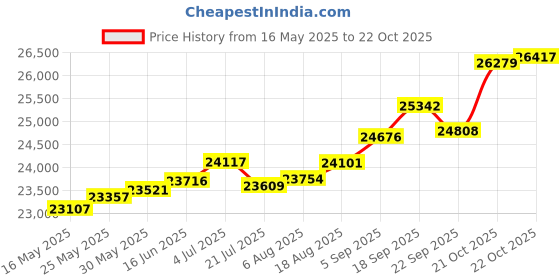 tatacliq.com Kisna Diamond & Gold Jewellery Richie 14k (585) Diamond & Gold Ring For Women kisna diamond & gold jewellery Price History Graph from 16 May 2025 to 21 Oct 2025