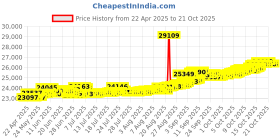 tatacliq.com Kisna Diamond & Gold Jewellery Richie 14k (585) Diamond & Gold Ring For Women kisna diamond & gold jewellery Price History Graph from 22 Apr 2025 to 20 Oct 2025