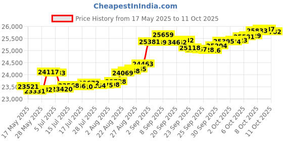 tatacliq.com Kisna Diamond & Gold Jewellery Richie 14k (585) Diamond & Gold Ring For Women kisna diamond & gold jewellery Price History Graph from 17 May 2025 to 11 Oct 2025