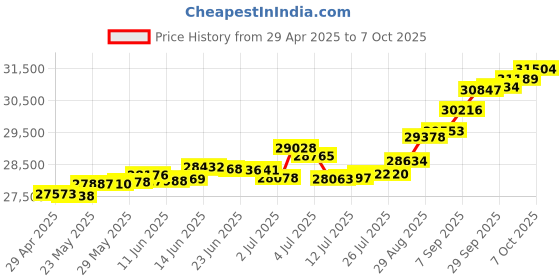 tatacliq.com Kisna Diamond & Gold Jewellery Richie 18k (750) Diamond & Gold Ring For Women kisna diamond & gold jewellery Price History Graph from 29 Apr 2025 to 7 Oct 2025