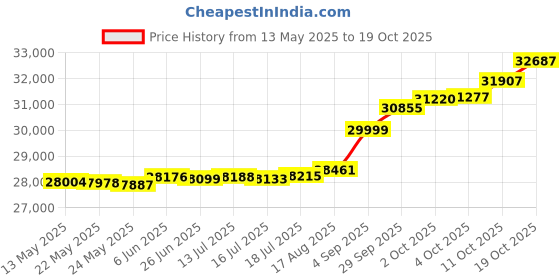 tatacliq.com Kisna Diamond & Gold Jewellery Richie 18k (750) Diamond & Gold Ring For Women kisna diamond & gold jewellery Price History Graph from 13 May 2025 to 19 Oct 2025
