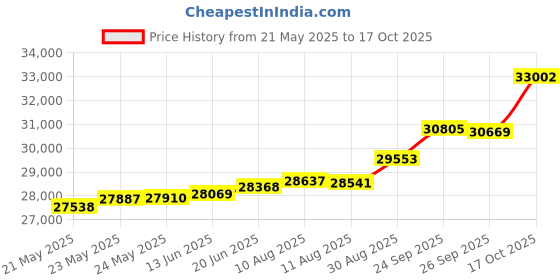 tatacliq.com Kisna Diamond & Gold Jewellery Richie 18k (750) Diamond & Gold Ring For Women kisna diamond & gold jewellery Price History Graph from 21 May 2025 to 17 Oct 2025