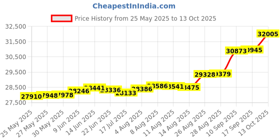 tatacliq.com Kisna Diamond & Gold Jewellery Richie 18k (750) Diamond & Gold Ring For Women kisna diamond & gold jewellery Price History Graph from 25 May 2025 to 13 Oct 2025