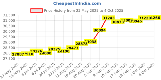 tatacliq.com Kisna Diamond & Gold Jewellery Richie 18k (750) Diamond & Gold Ring For Women kisna diamond & gold jewellery Price History Graph from 23 May 2025 to 4 Oct 2025
