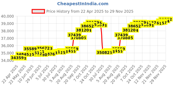 tatacliq.com Kisna Diamond & Gold Jewellery Rida 14k (585) Diamond & Gold Ring For Women kisna diamond & gold jewellery Price History Graph from 22 Apr 2025 to 29 Nov 2025