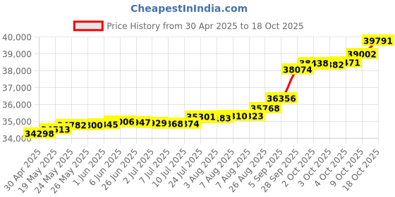 tatacliq.com Kisna Diamond & Gold Jewellery Rida 14k (585) Diamond & Gold Ring For Women kisna diamond & gold jewellery Price History Graph from 30 Apr 2025 to 18 Oct 2025