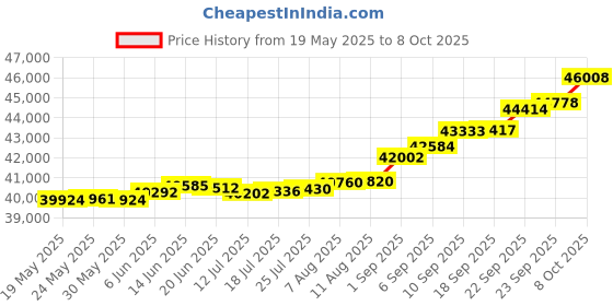 tatacliq.com Kisna Diamond & Gold Jewellery Rida 18k (750) Diamond & Gold Ring For Women kisna diamond & gold jewellery Price History Graph from 19 May 2025 to 8 Oct 2025