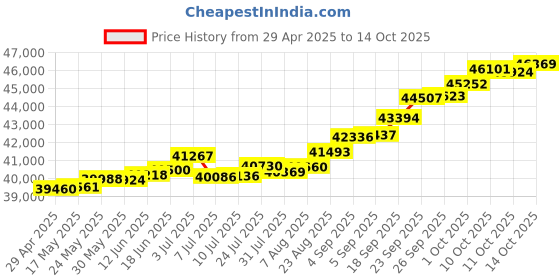tatacliq.com Kisna Diamond & Gold Jewellery Rida 18k (750) Diamond & Gold Ring For Women kisna diamond & gold jewellery Price History Graph from 29 Apr 2025 to 14 Oct 2025