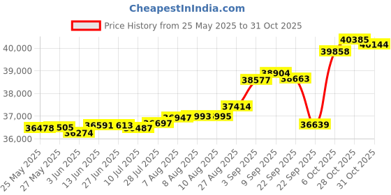 tatacliq.com Kisna Diamond & Gold Jewellery Rimsha 14k (585) Diamond & Gold Ring For Women kisna diamond & gold jewellery Price History Graph from 25 May 2025 to 28 Oct 2025