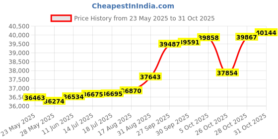 tatacliq.com Kisna Diamond & Gold Jewellery Rimsha 14k (585) Diamond & Gold Ring For Women kisna diamond & gold jewellery Price History Graph from 23 May 2025 to 31 Oct 2025