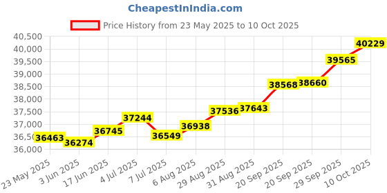 tatacliq.com Kisna Diamond & Gold Jewellery Rimsha 14k (585) Diamond & Gold Ring For Women kisna diamond & gold jewellery Price History Graph from 23 May 2025 to 10 Oct 2025